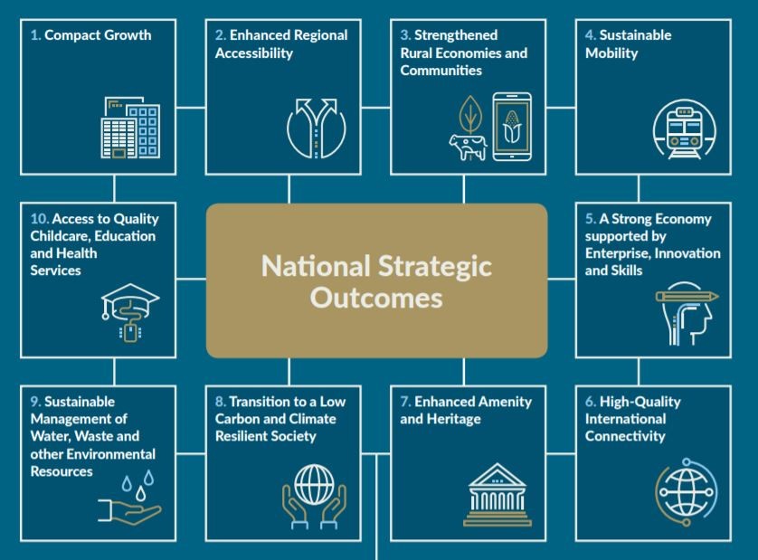 National Strategic Outcomes diagram with icons 1. Compact Growth; 2 Enhance Regional Assembly, 3 Strengthened Rural Economies and Communities 4. Sustainable mobility
