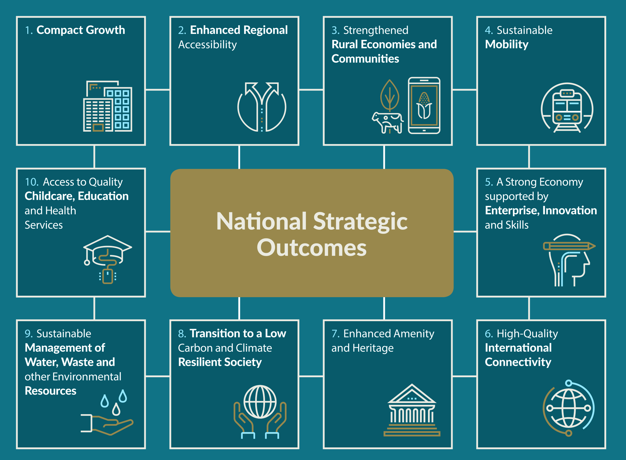 Figure 2.1: NPF National Strategic Outcomes. Source: NPF, p13