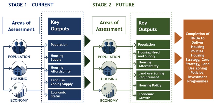 Figure 3.2: Schematic of HNDA Approach. Source: Future Analytics Consulting
