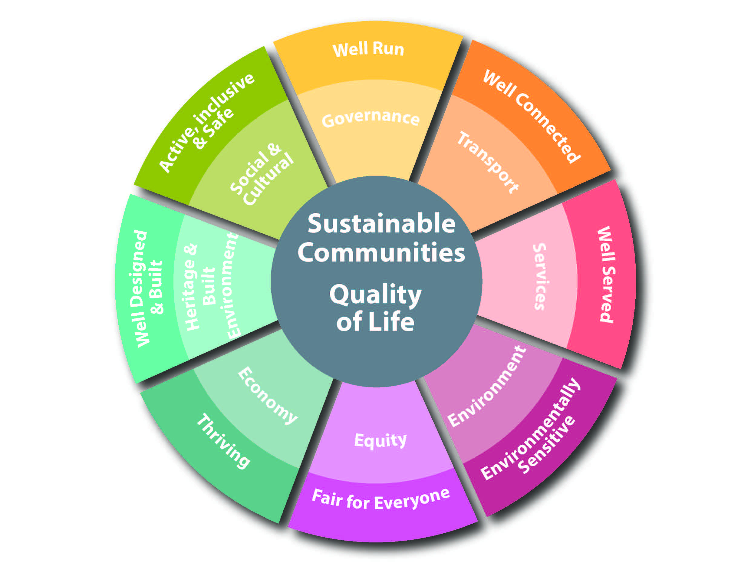 Figure 4.1: Elements of sustainability and quality of life. Source: Adapted from Egan’s wheel on sustainability and quality of life (2004)