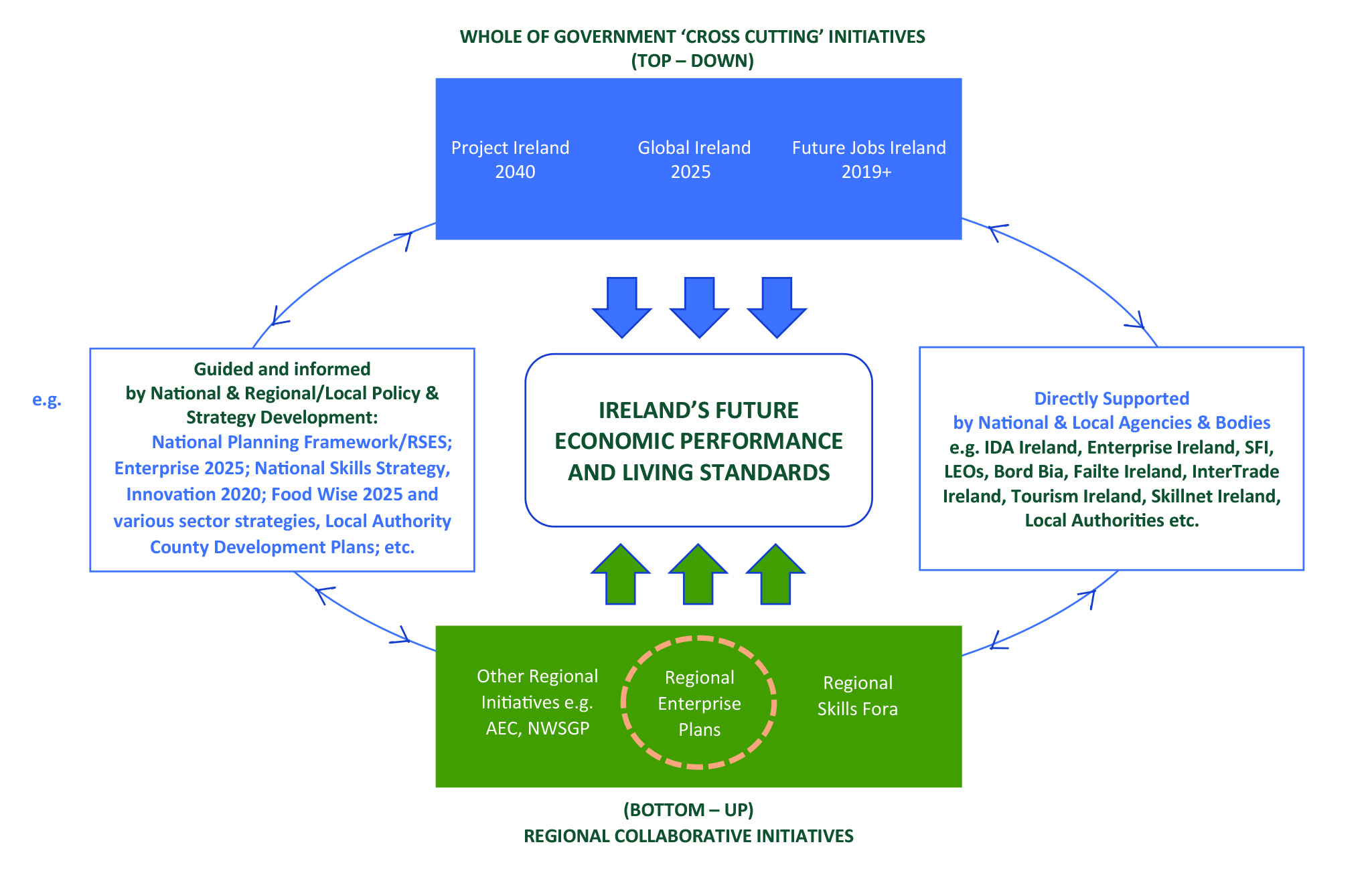 Figure 5.7. Policy system aimed at driving economic growth and sustaining better standards of living throughout Ireland Source: Department of Business, Enterprise and Innovation 2019, Midlands Regional Enterprise Plan to 2020, p.5.