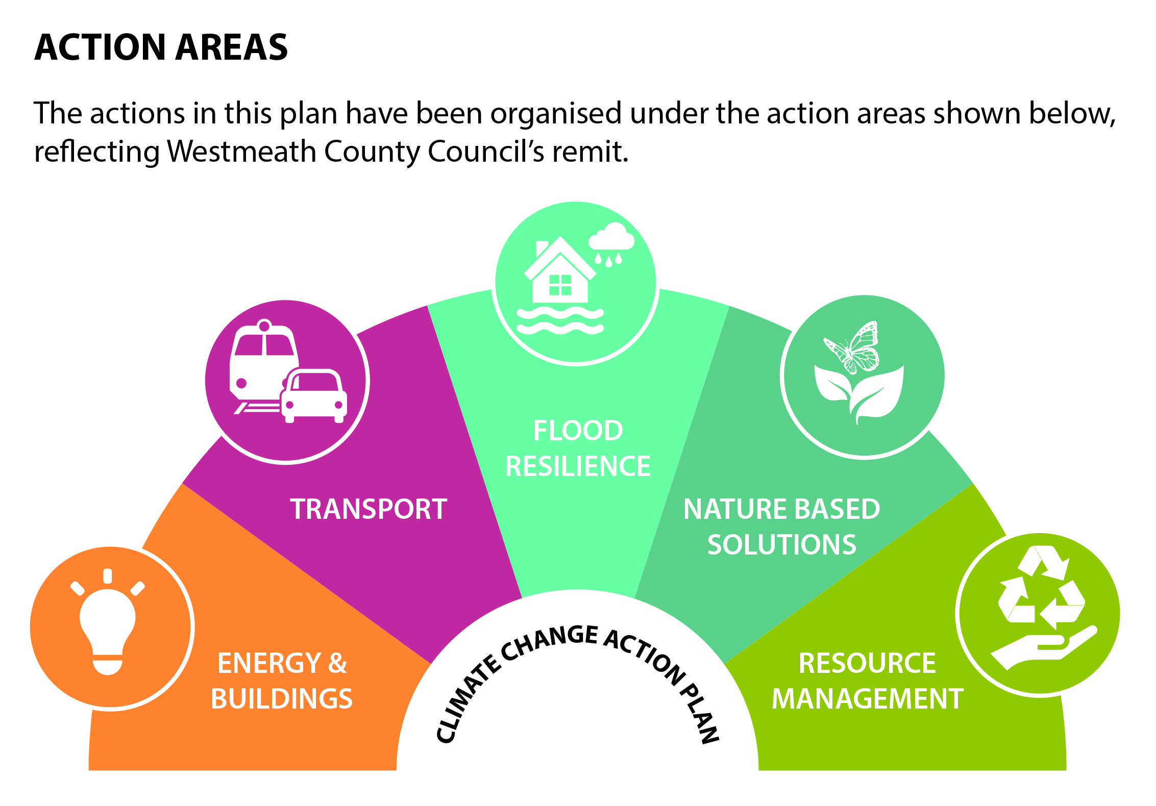 FIgure 11.7 Outlines the areas which are being addressed through proposed mitigation and adaptation measures in the Draft Plan