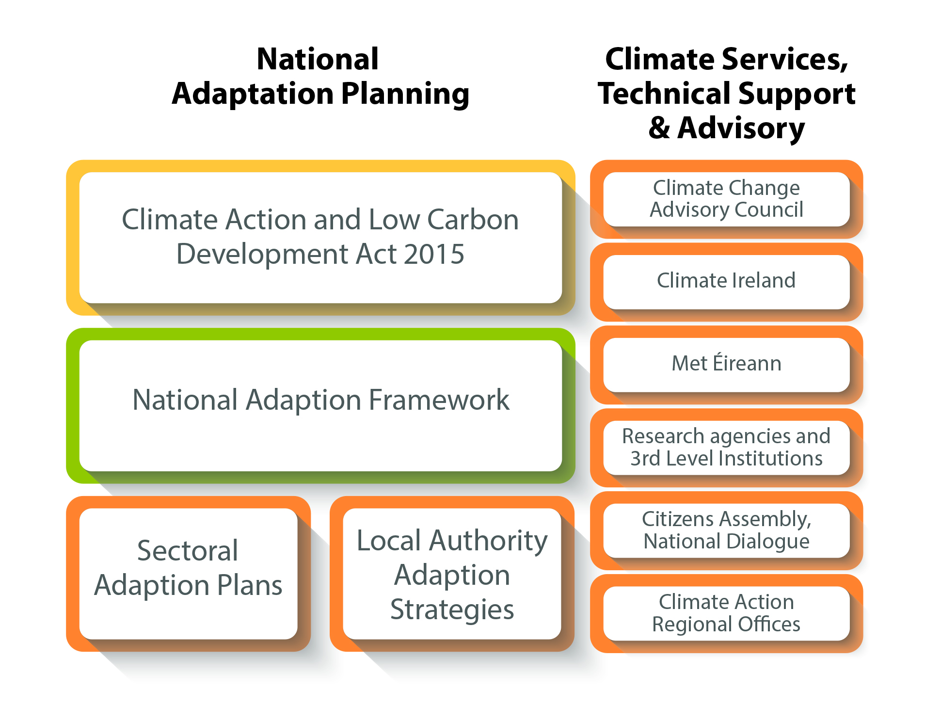 Figure 11.1: The National Policy Context for National Adaptation Plan