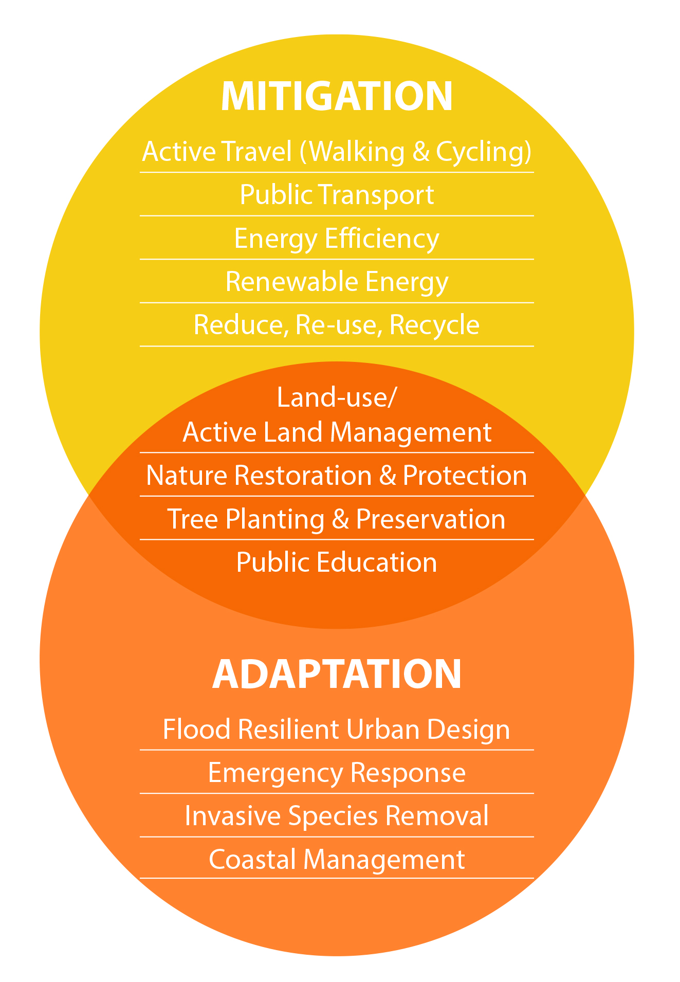 Figure 11.6: A diagram showing the Climate Mitigation and Climate Adaptation and their interrelationship