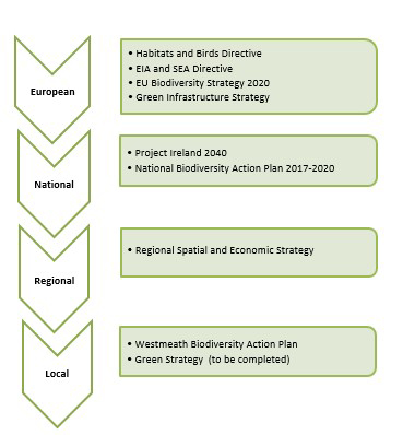 Figure 12.1 Policy Background to Green Infrastructure - part 1