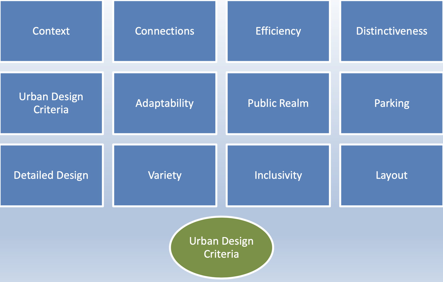 Figure 16.2 Urban design criteria